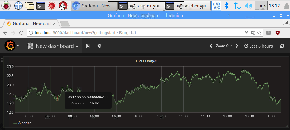 CPU usage Grafana
